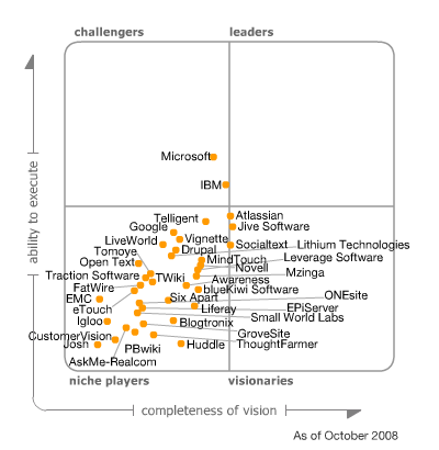 Sharepoint Position - 2008